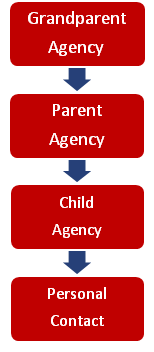 parent and child agency contact chart