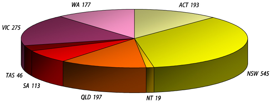 IT Mailing Lists by States